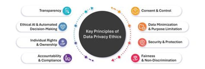 A Comprehensive Analysis Of Privacy, Ethics, And Legal Implications