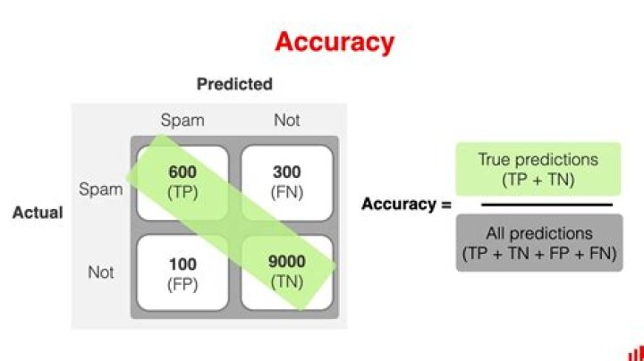 A Guide to Accuracy and Credibility