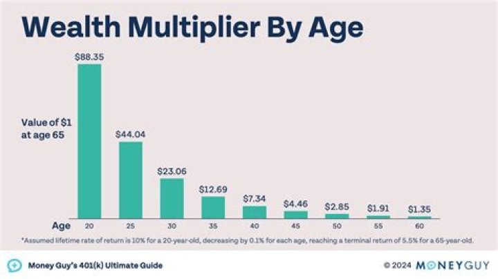 Age, Wealth, And Inspiring Insights