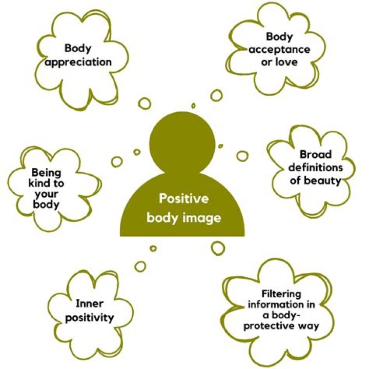 Exploring Media, Objectification, And Body Image