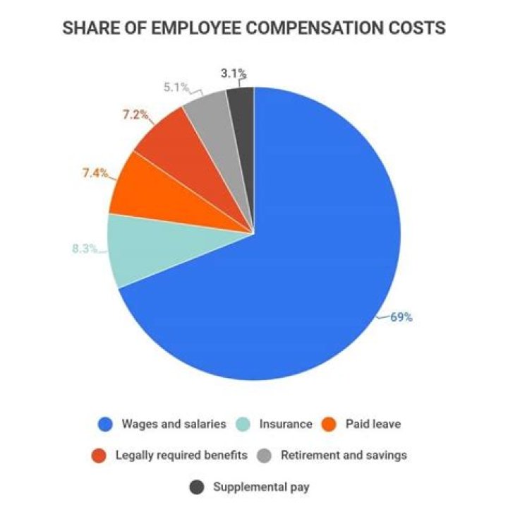 How Much Does A 60-Day Pay Cycle Cost Employers?