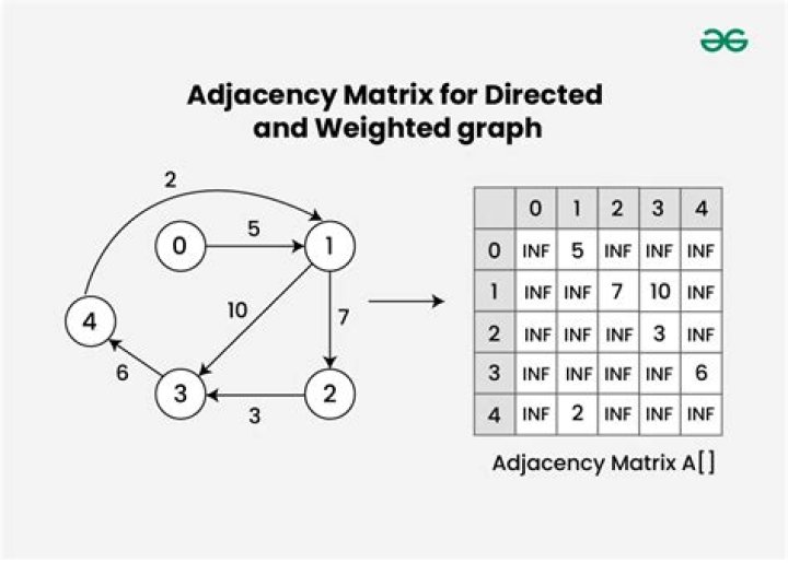 NetworkX: adjacency matrix does not correspond to graph