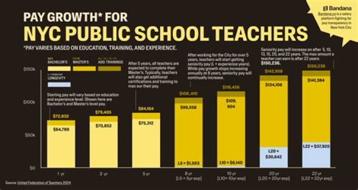 NYC DOE Teacher Salary Steps Decoded