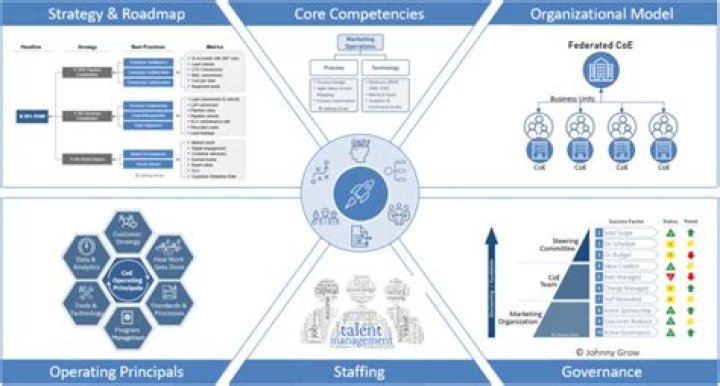 Transforming Operations With A Centralized Platform For Excellence