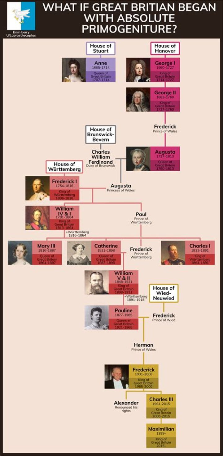 VivaDash | What is primogeniture Apush?
